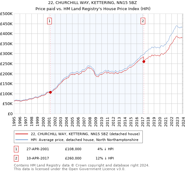 22, CHURCHILL WAY, KETTERING, NN15 5BZ: Price paid vs HM Land Registry's House Price Index