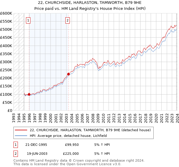 22, CHURCHSIDE, HARLASTON, TAMWORTH, B79 9HE: Price paid vs HM Land Registry's House Price Index