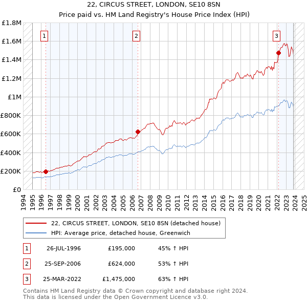 22, CIRCUS STREET, LONDON, SE10 8SN: Price paid vs HM Land Registry's House Price Index