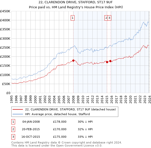 22, CLARENDON DRIVE, STAFFORD, ST17 9UF: Price paid vs HM Land Registry's House Price Index