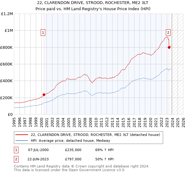22, CLARENDON DRIVE, STROOD, ROCHESTER, ME2 3LT: Price paid vs HM Land Registry's House Price Index
