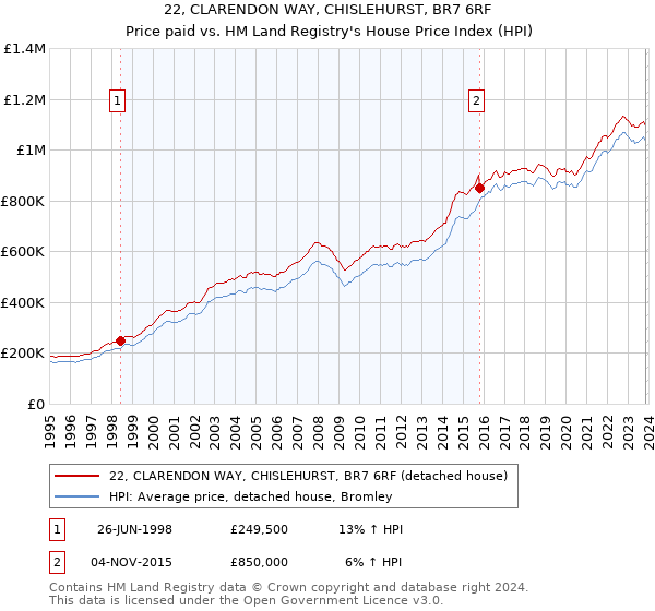 22, CLARENDON WAY, CHISLEHURST, BR7 6RF: Price paid vs HM Land Registry's House Price Index