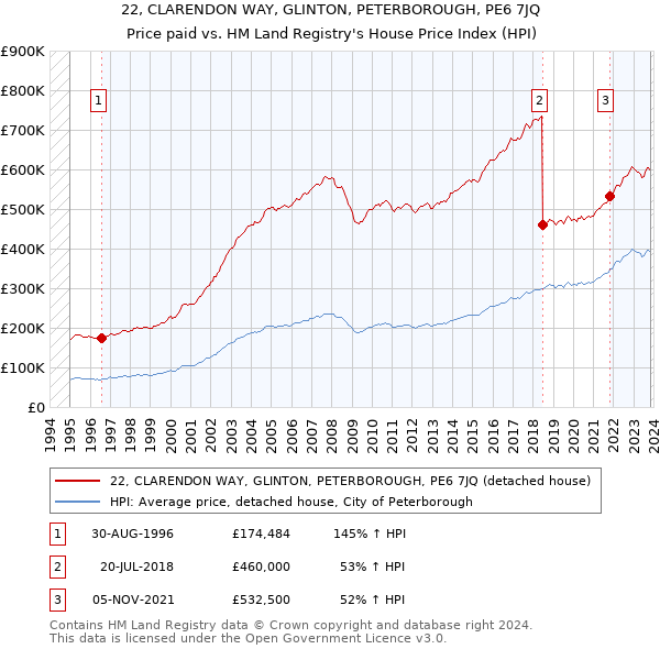 22, CLARENDON WAY, GLINTON, PETERBOROUGH, PE6 7JQ: Price paid vs HM Land Registry's House Price Index