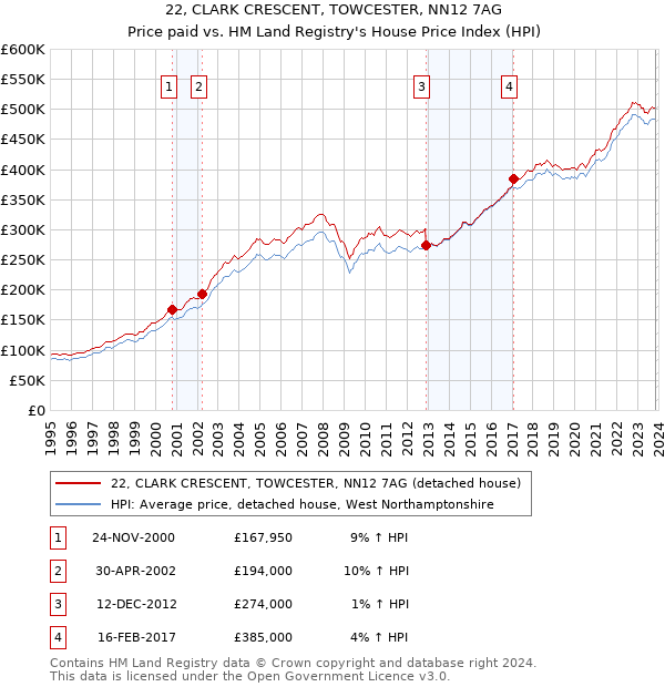 22, CLARK CRESCENT, TOWCESTER, NN12 7AG: Price paid vs HM Land Registry's House Price Index