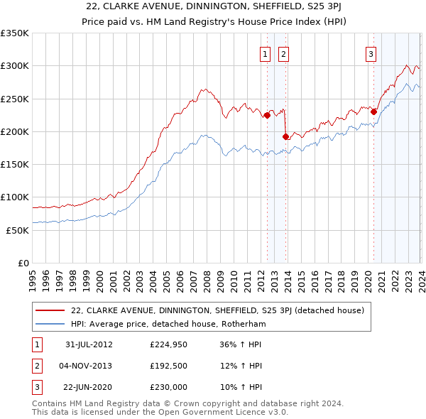 22, CLARKE AVENUE, DINNINGTON, SHEFFIELD, S25 3PJ: Price paid vs HM Land Registry's House Price Index