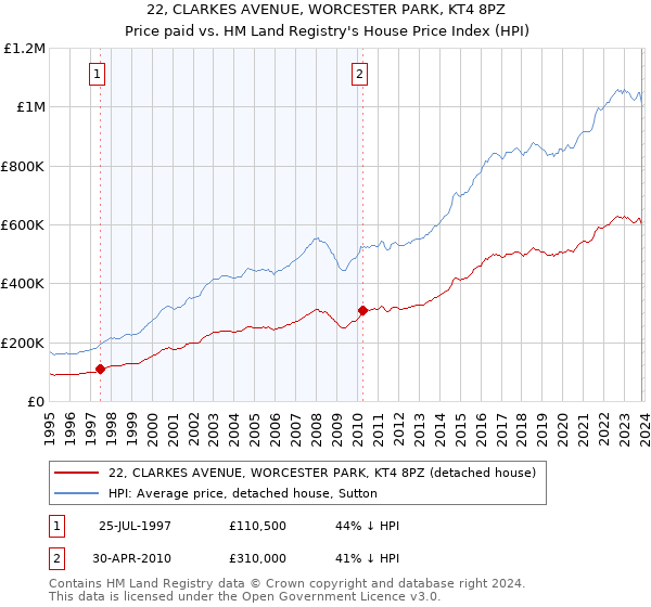 22, CLARKES AVENUE, WORCESTER PARK, KT4 8PZ: Price paid vs HM Land Registry's House Price Index