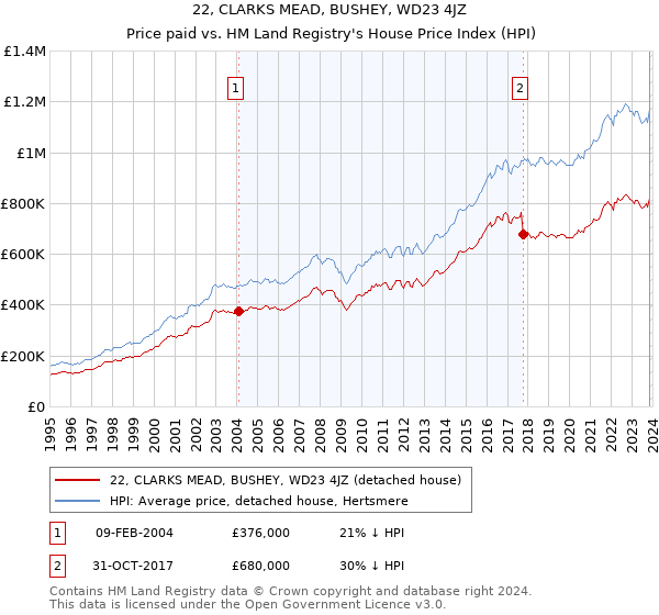 22, CLARKS MEAD, BUSHEY, WD23 4JZ: Price paid vs HM Land Registry's House Price Index
