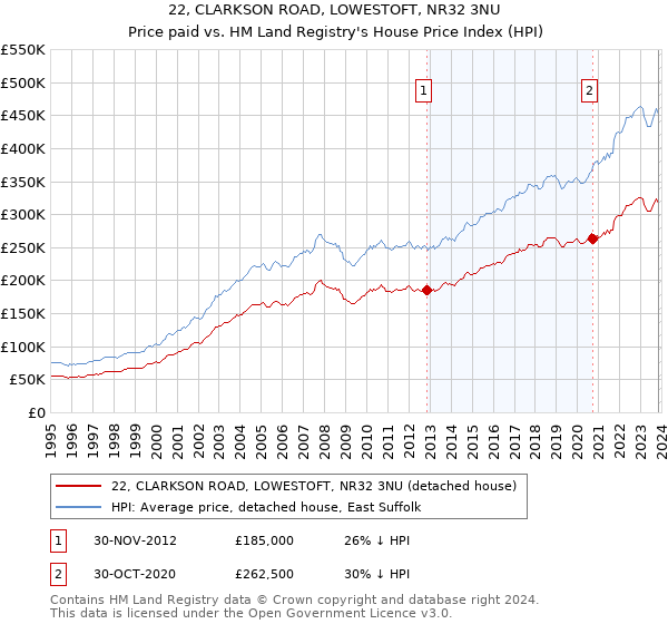 22, CLARKSON ROAD, LOWESTOFT, NR32 3NU: Price paid vs HM Land Registry's House Price Index