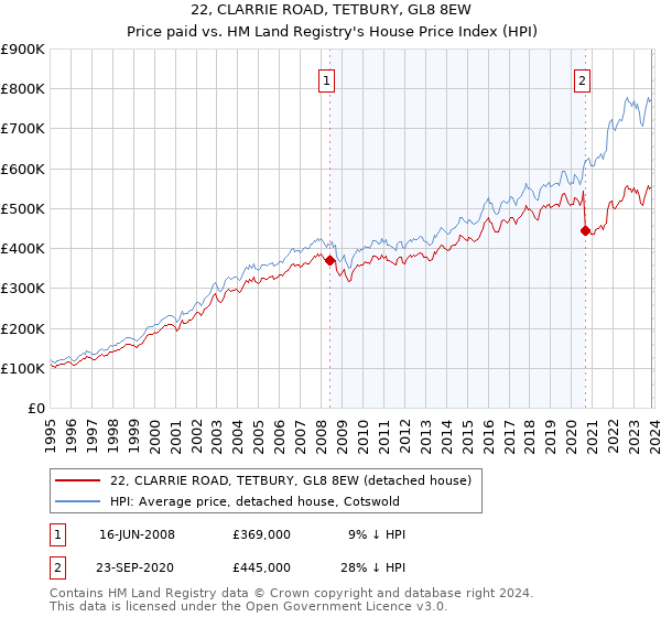 22, CLARRIE ROAD, TETBURY, GL8 8EW: Price paid vs HM Land Registry's House Price Index