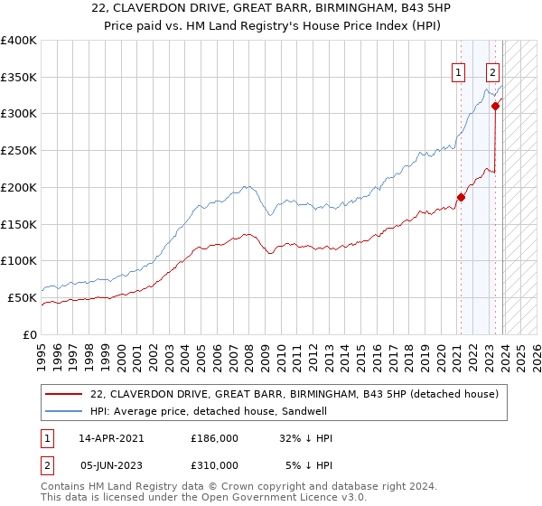 22, CLAVERDON DRIVE, GREAT BARR, BIRMINGHAM, B43 5HP: Price paid vs HM Land Registry's House Price Index