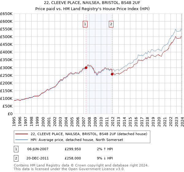 22, CLEEVE PLACE, NAILSEA, BRISTOL, BS48 2UF: Price paid vs HM Land Registry's House Price Index