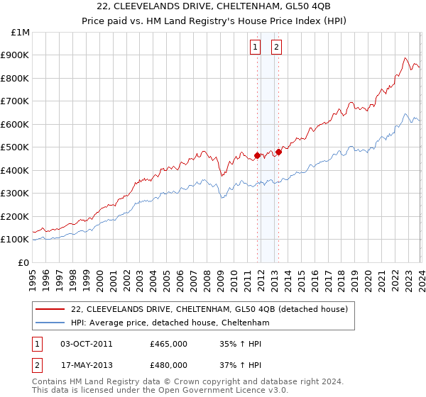 22, CLEEVELANDS DRIVE, CHELTENHAM, GL50 4QB: Price paid vs HM Land Registry's House Price Index
