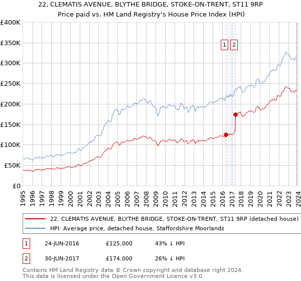22, CLEMATIS AVENUE, BLYTHE BRIDGE, STOKE-ON-TRENT, ST11 9RP: Price paid vs HM Land Registry's House Price Index