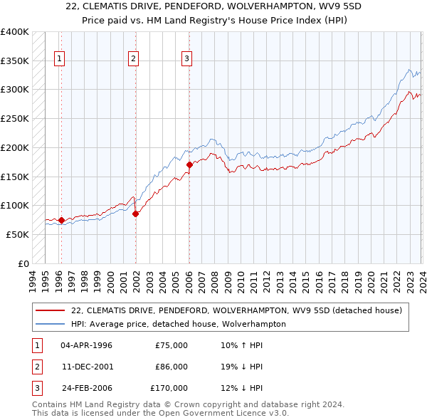 22, CLEMATIS DRIVE, PENDEFORD, WOLVERHAMPTON, WV9 5SD: Price paid vs HM Land Registry's House Price Index