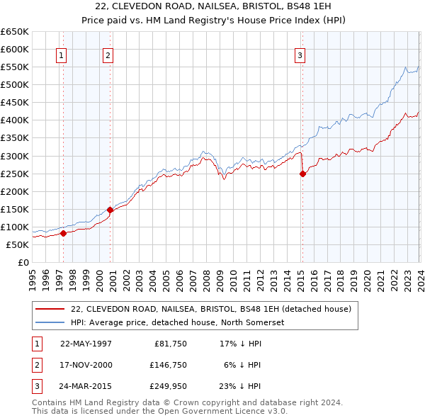 22, CLEVEDON ROAD, NAILSEA, BRISTOL, BS48 1EH: Price paid vs HM Land Registry's House Price Index
