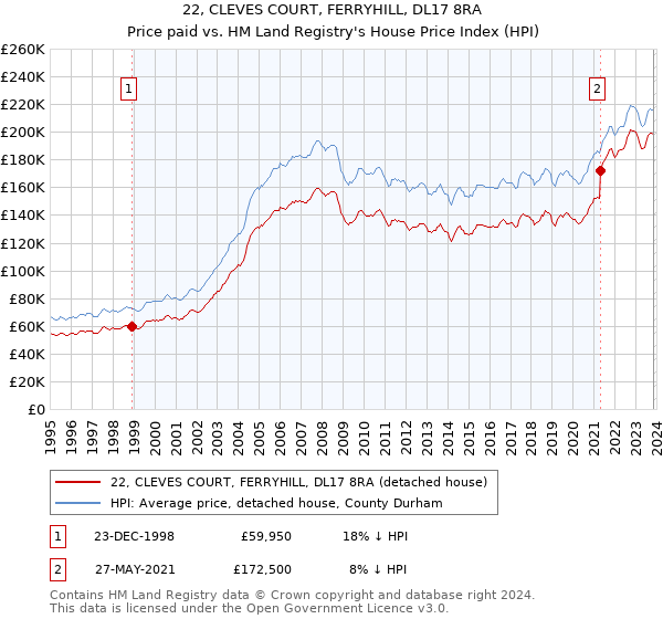 22, CLEVES COURT, FERRYHILL, DL17 8RA: Price paid vs HM Land Registry's House Price Index