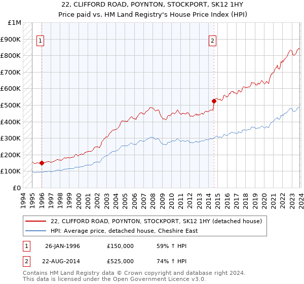 22, CLIFFORD ROAD, POYNTON, STOCKPORT, SK12 1HY: Price paid vs HM Land Registry's House Price Index