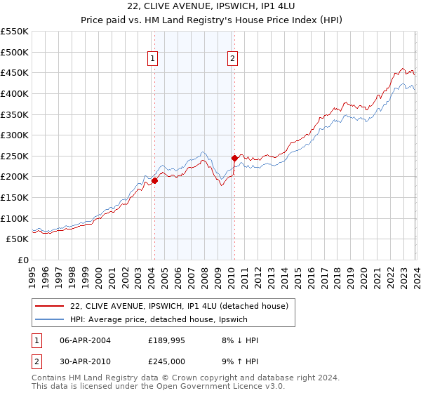 22, CLIVE AVENUE, IPSWICH, IP1 4LU: Price paid vs HM Land Registry's House Price Index