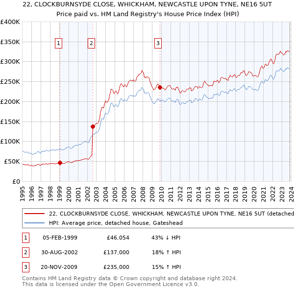 22, CLOCKBURNSYDE CLOSE, WHICKHAM, NEWCASTLE UPON TYNE, NE16 5UT: Price paid vs HM Land Registry's House Price Index