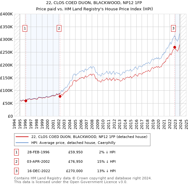 22, CLOS COED DUON, BLACKWOOD, NP12 1FP: Price paid vs HM Land Registry's House Price Index