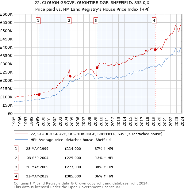 22, CLOUGH GROVE, OUGHTIBRIDGE, SHEFFIELD, S35 0JX: Price paid vs HM Land Registry's House Price Index