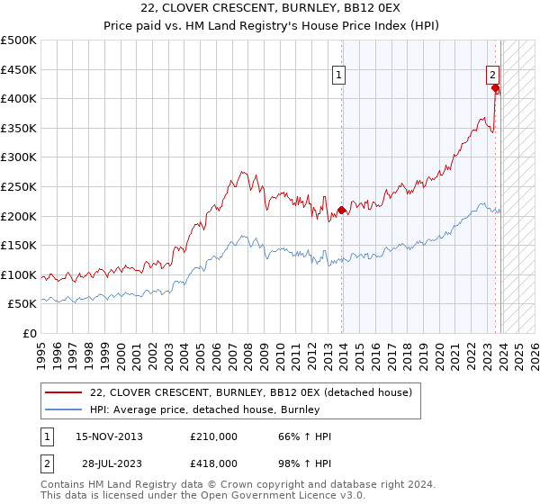 22, CLOVER CRESCENT, BURNLEY, BB12 0EX: Price paid vs HM Land Registry's House Price Index