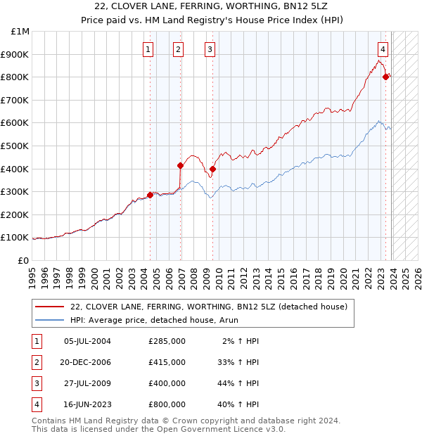 22, CLOVER LANE, FERRING, WORTHING, BN12 5LZ: Price paid vs HM Land Registry's House Price Index