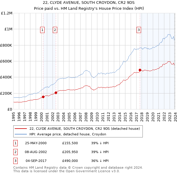 22, CLYDE AVENUE, SOUTH CROYDON, CR2 9DS: Price paid vs HM Land Registry's House Price Index
