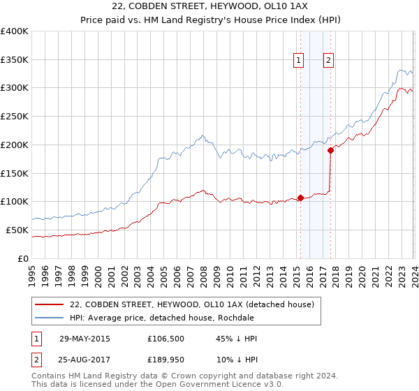 22, COBDEN STREET, HEYWOOD, OL10 1AX: Price paid vs HM Land Registry's House Price Index