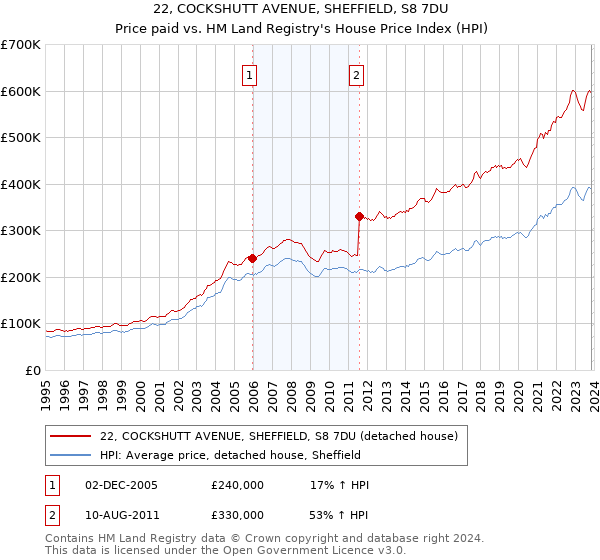 22, COCKSHUTT AVENUE, SHEFFIELD, S8 7DU: Price paid vs HM Land Registry's House Price Index