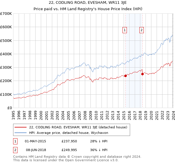 22, CODLING ROAD, EVESHAM, WR11 3JE: Price paid vs HM Land Registry's House Price Index