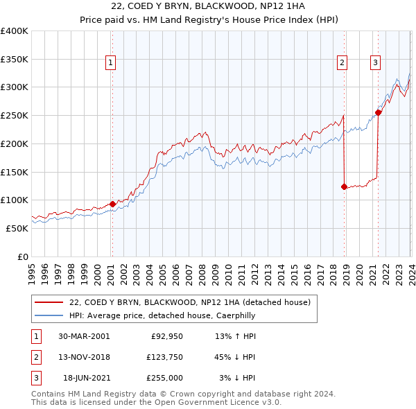 22, COED Y BRYN, BLACKWOOD, NP12 1HA: Price paid vs HM Land Registry's House Price Index