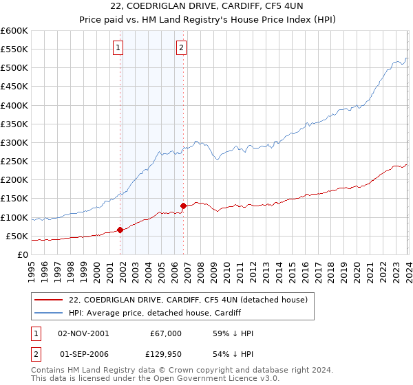 22, COEDRIGLAN DRIVE, CARDIFF, CF5 4UN: Price paid vs HM Land Registry's House Price Index