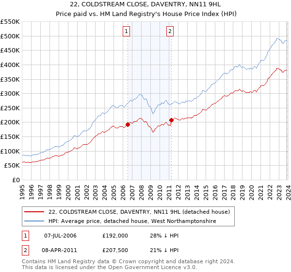 22, COLDSTREAM CLOSE, DAVENTRY, NN11 9HL: Price paid vs HM Land Registry's House Price Index