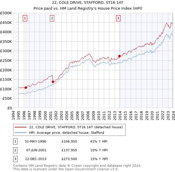 22, COLE DRIVE, STAFFORD, ST16 1AT: Price paid vs HM Land Registry's House Price Index