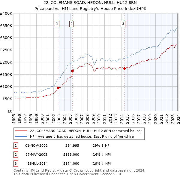 22, COLEMANS ROAD, HEDON, HULL, HU12 8RN: Price paid vs HM Land Registry's House Price Index