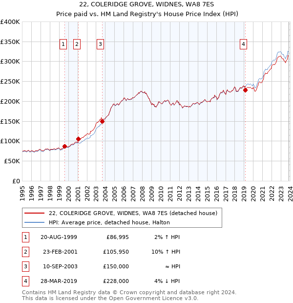 22, COLERIDGE GROVE, WIDNES, WA8 7ES: Price paid vs HM Land Registry's House Price Index