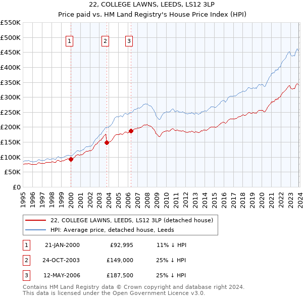 22, COLLEGE LAWNS, LEEDS, LS12 3LP: Price paid vs HM Land Registry's House Price Index