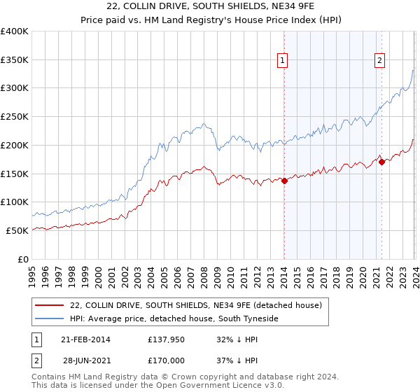 22, COLLIN DRIVE, SOUTH SHIELDS, NE34 9FE: Price paid vs HM Land Registry's House Price Index