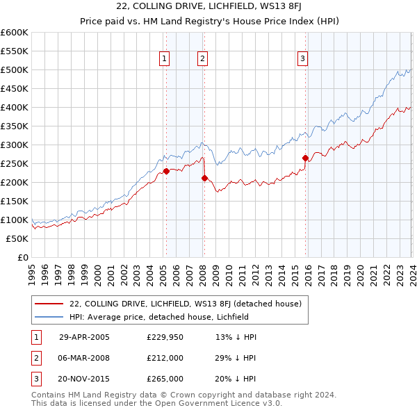 22, COLLING DRIVE, LICHFIELD, WS13 8FJ: Price paid vs HM Land Registry's House Price Index