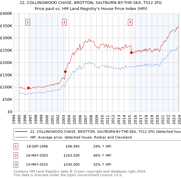 22, COLLINGWOOD CHASE, BROTTON, SALTBURN-BY-THE-SEA, TS12 2FG: Price paid vs HM Land Registry's House Price Index