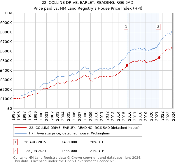 22, COLLINS DRIVE, EARLEY, READING, RG6 5AD: Price paid vs HM Land Registry's House Price Index