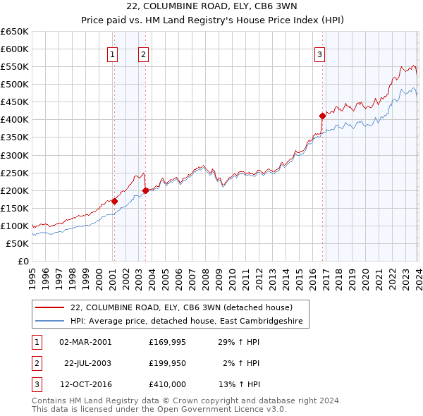 22, COLUMBINE ROAD, ELY, CB6 3WN: Price paid vs HM Land Registry's House Price Index