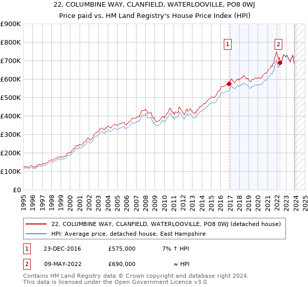 22, COLUMBINE WAY, CLANFIELD, WATERLOOVILLE, PO8 0WJ: Price paid vs HM Land Registry's House Price Index