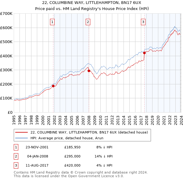 22, COLUMBINE WAY, LITTLEHAMPTON, BN17 6UX: Price paid vs HM Land Registry's House Price Index