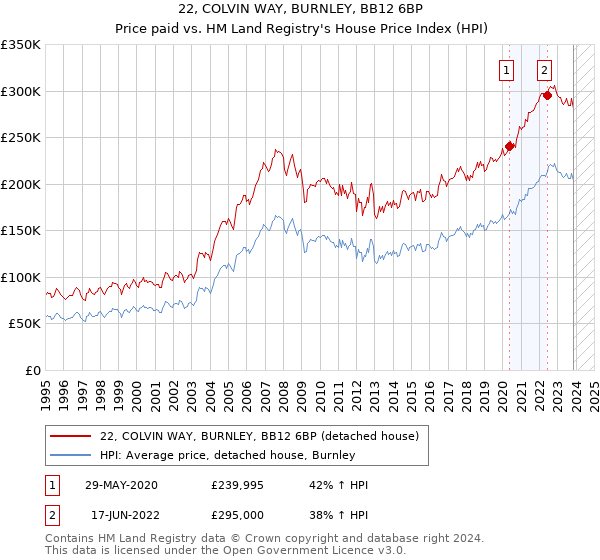 22, COLVIN WAY, BURNLEY, BB12 6BP: Price paid vs HM Land Registry's House Price Index