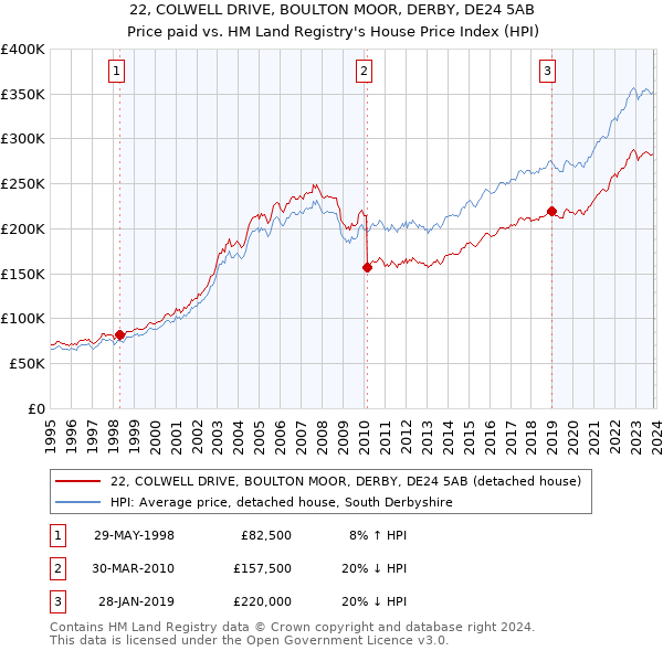22, COLWELL DRIVE, BOULTON MOOR, DERBY, DE24 5AB: Price paid vs HM Land Registry's House Price Index