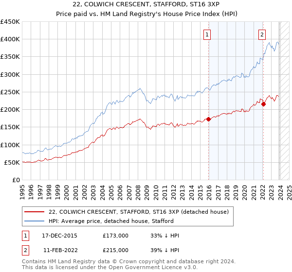 22, COLWICH CRESCENT, STAFFORD, ST16 3XP: Price paid vs HM Land Registry's House Price Index