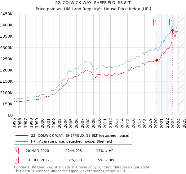 22, COLWICK WAY, SHEFFIELD, S8 8LT: Price paid vs HM Land Registry's House Price Index