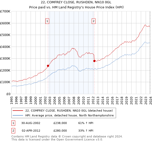 22, COMFREY CLOSE, RUSHDEN, NN10 0GL: Price paid vs HM Land Registry's House Price Index